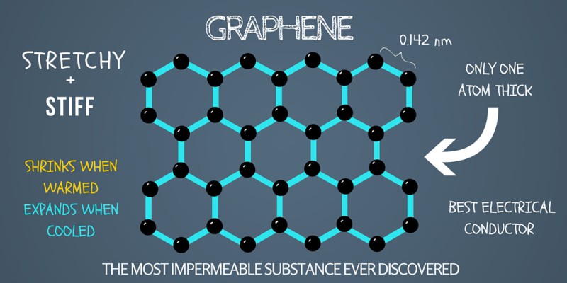 Is Graphene Stock A Good Investment