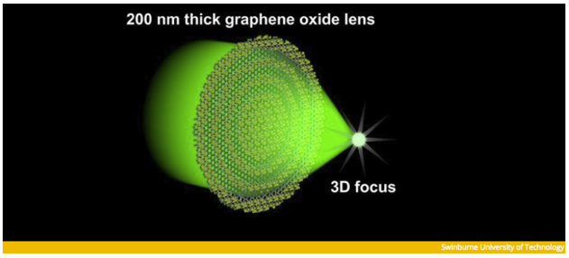 New Graphene Lens Enables Computers to Send Data at Light Speed